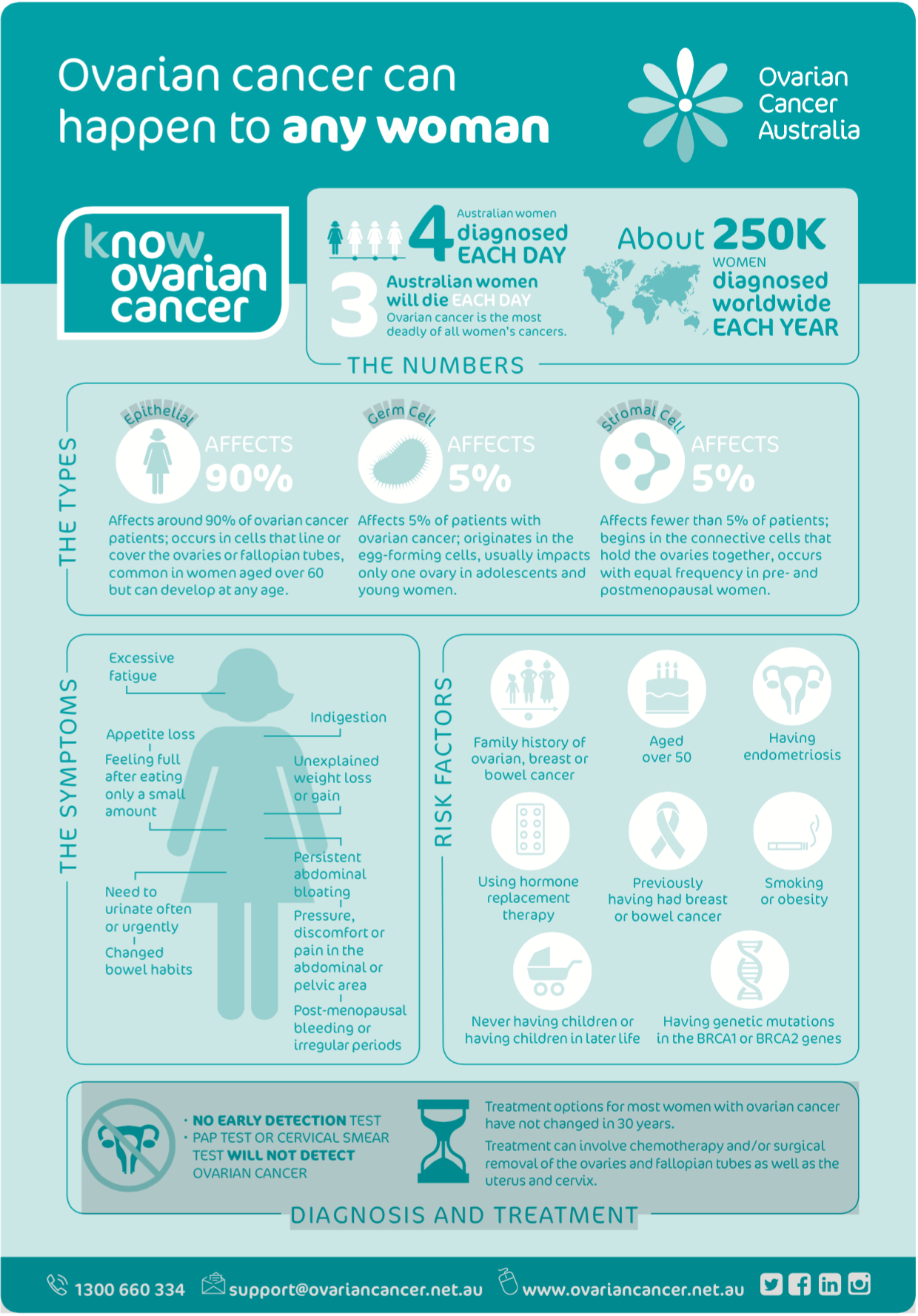 Ovarian Cancer Statistics Elizabeth Anne Wright