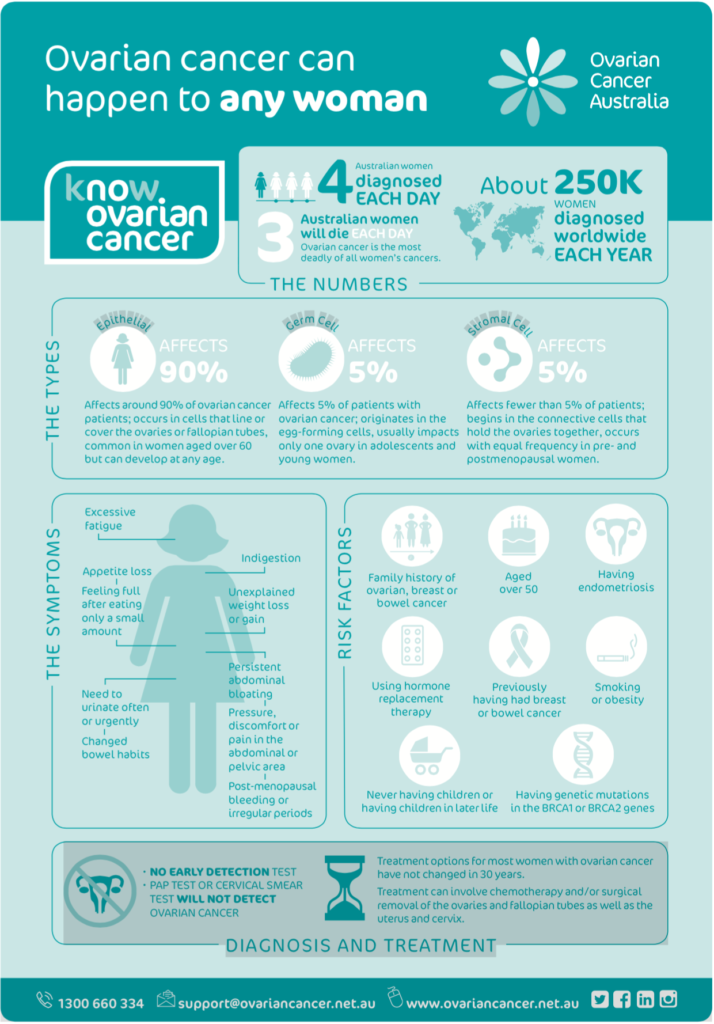 Ovarian Cancer Statistics – Elizabeth Anne Wright